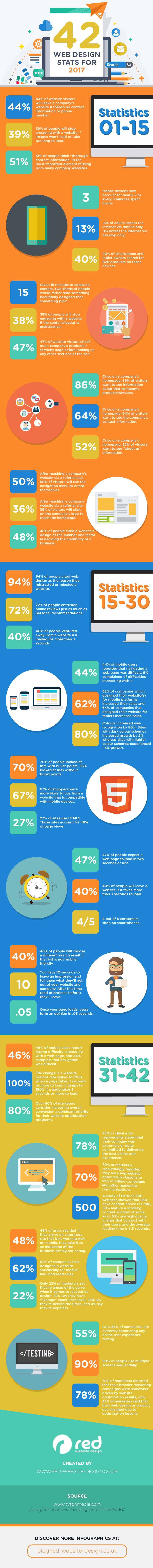 42 useful website design statistics for 2017 you wish you knew