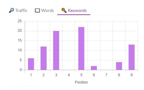 keywords correlation chart