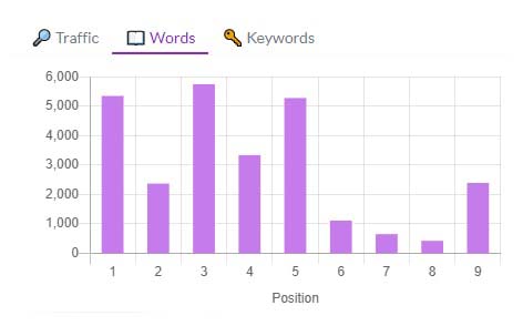 Keywords correlation chart