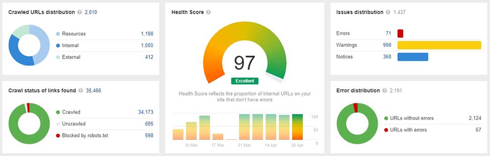 Screen Capture Ahrefs Dashboard
