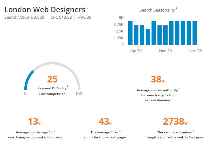 semscoop keyword difficulty London web designers