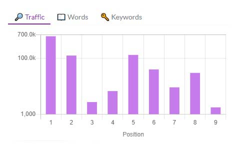 Keywords correlation chart